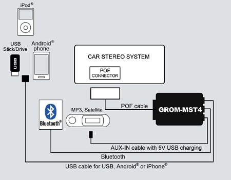 diagram grom most